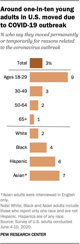 Around one-in-ten young adults in U.S. moved due to COVID-19 outbreak