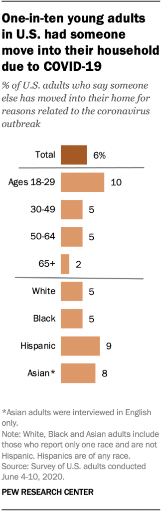 One-in-ten young adults in U.S. had someone move into their household due to COVID-19