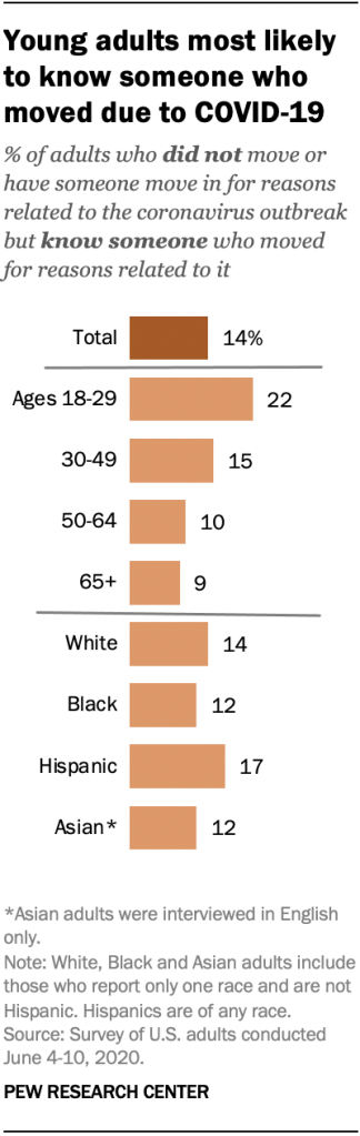 Young adults most likely to know someone who moved due to COVID-19