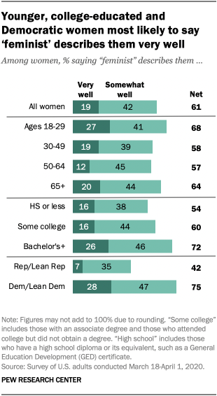 Younger, college-educated and Democratic women most likely to say ‘feminist’ describes them very well