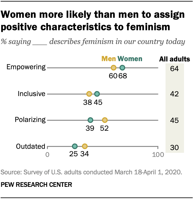 Women more likely than men to assign positive characteristics to feminism