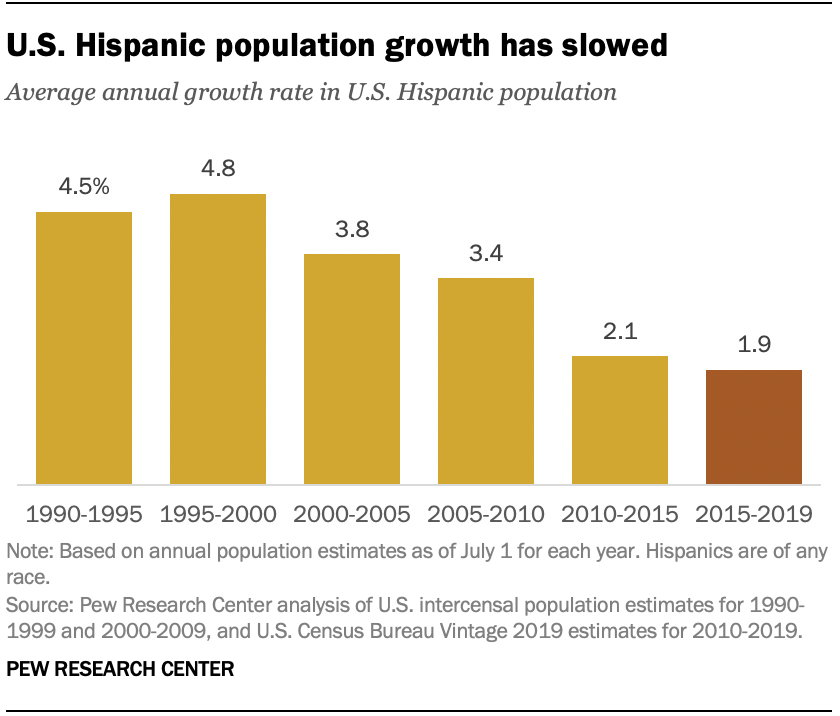 U.S. Hispanic population growth has slowed