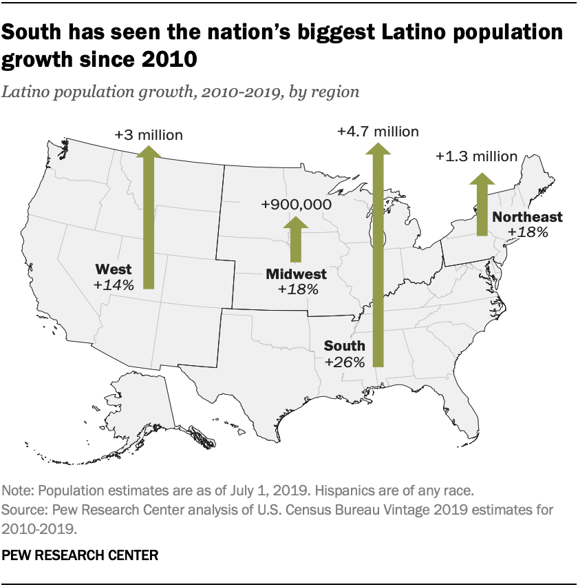 South has seen the nation’s biggest Latino population growth since 2010