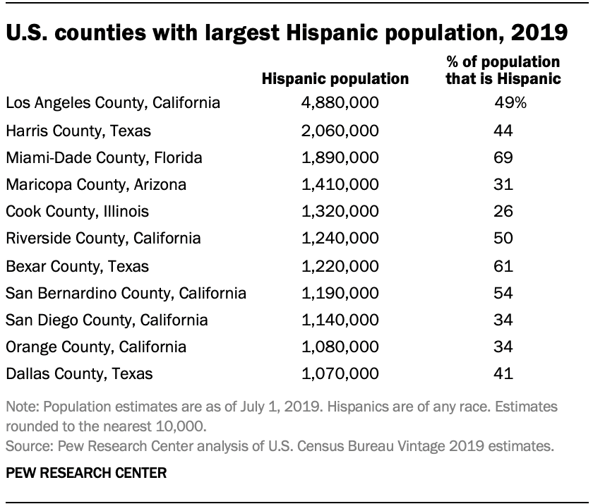U.S. counties with largest Hispanic population, 2019