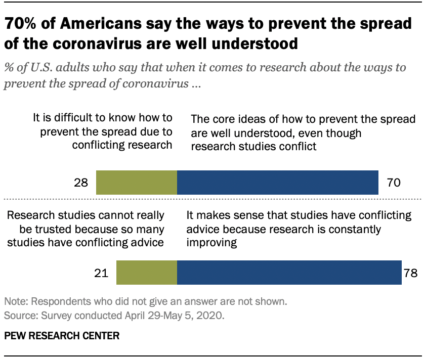 70% of Americans say the ways to prevent the spread of the coronavirus are well understood