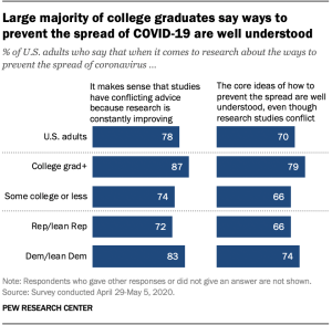 Large majority of college graduates say ways to prevent the spread of COVID-19 are well understood