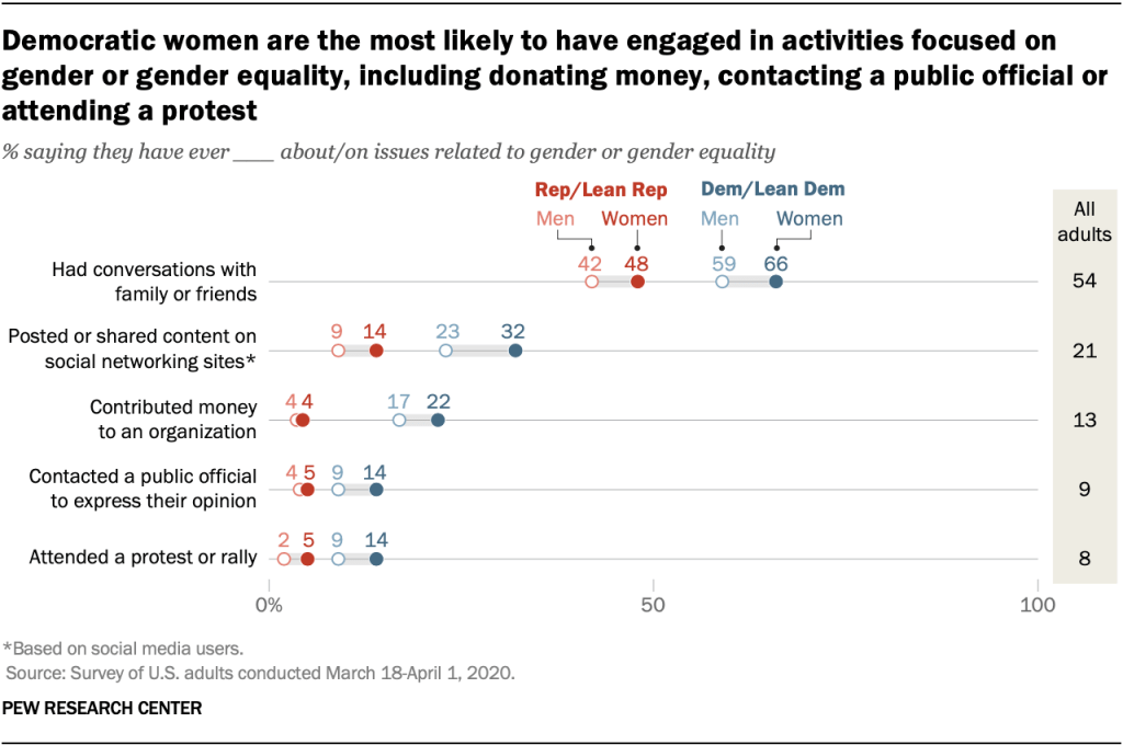 Democratic women are the most likely to have engaged in activities focused on gender or gender equality, including donating money, contacting a public official or attending a protest