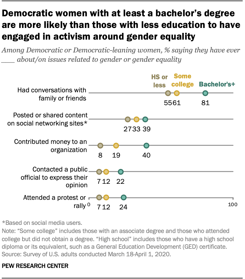 Democratic women with at least a bachelor’s degree are more likely than those with less education to have engaged in activism around gender equality