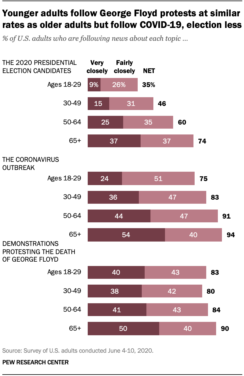 Younger adults follow George Floyd protests at similar rates as older adults but follow COVID-19, election less