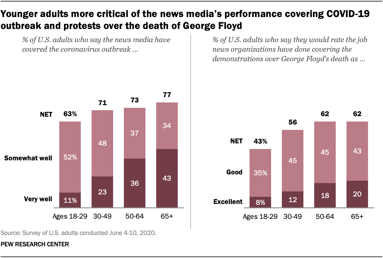 Younger adults more critical of the news media’s performance covering COVID-19 outbreak and protests over the death of George Floyd