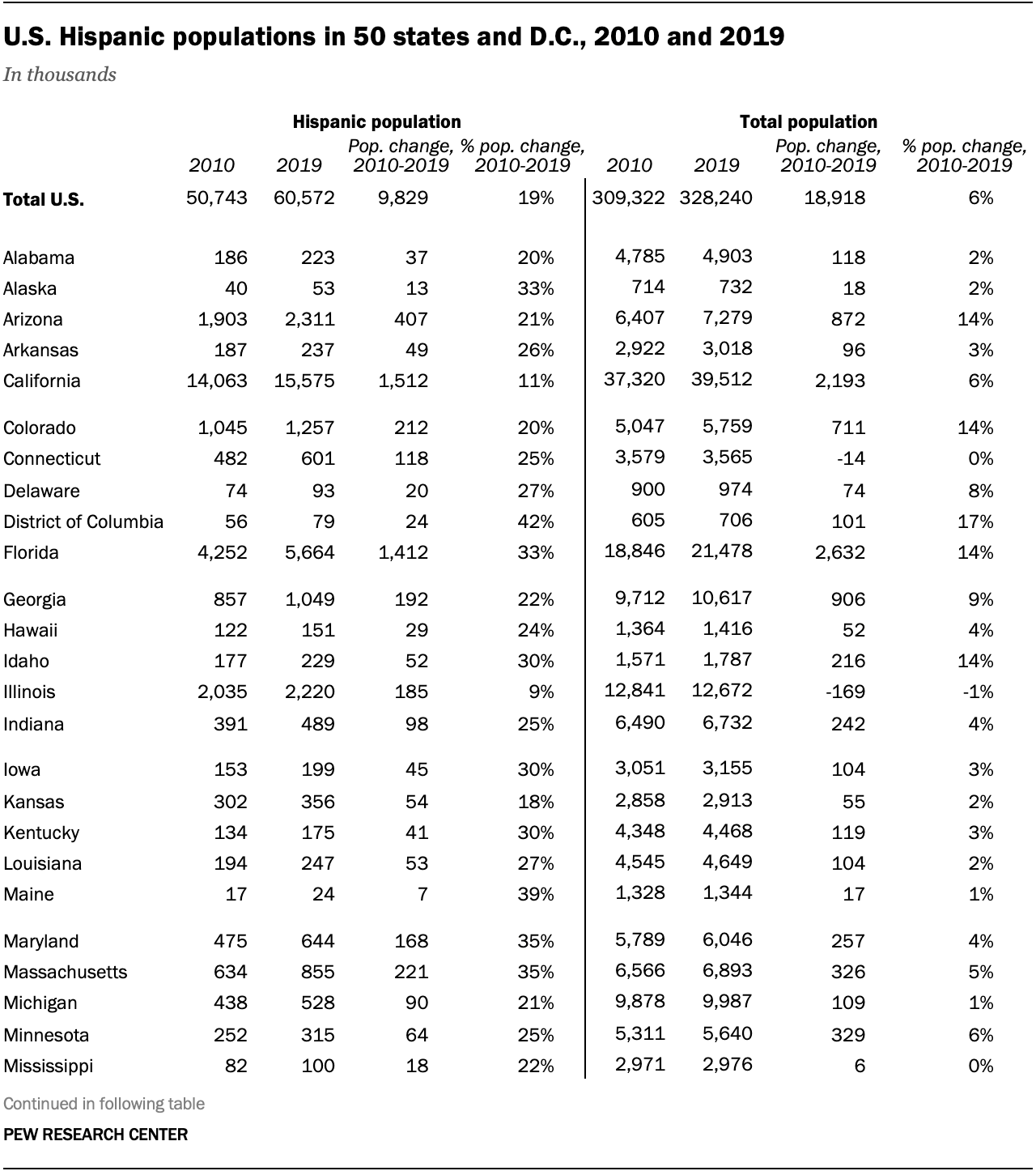 U.S. Hispanic populations in 50 states and D.C., 2010 and 2019