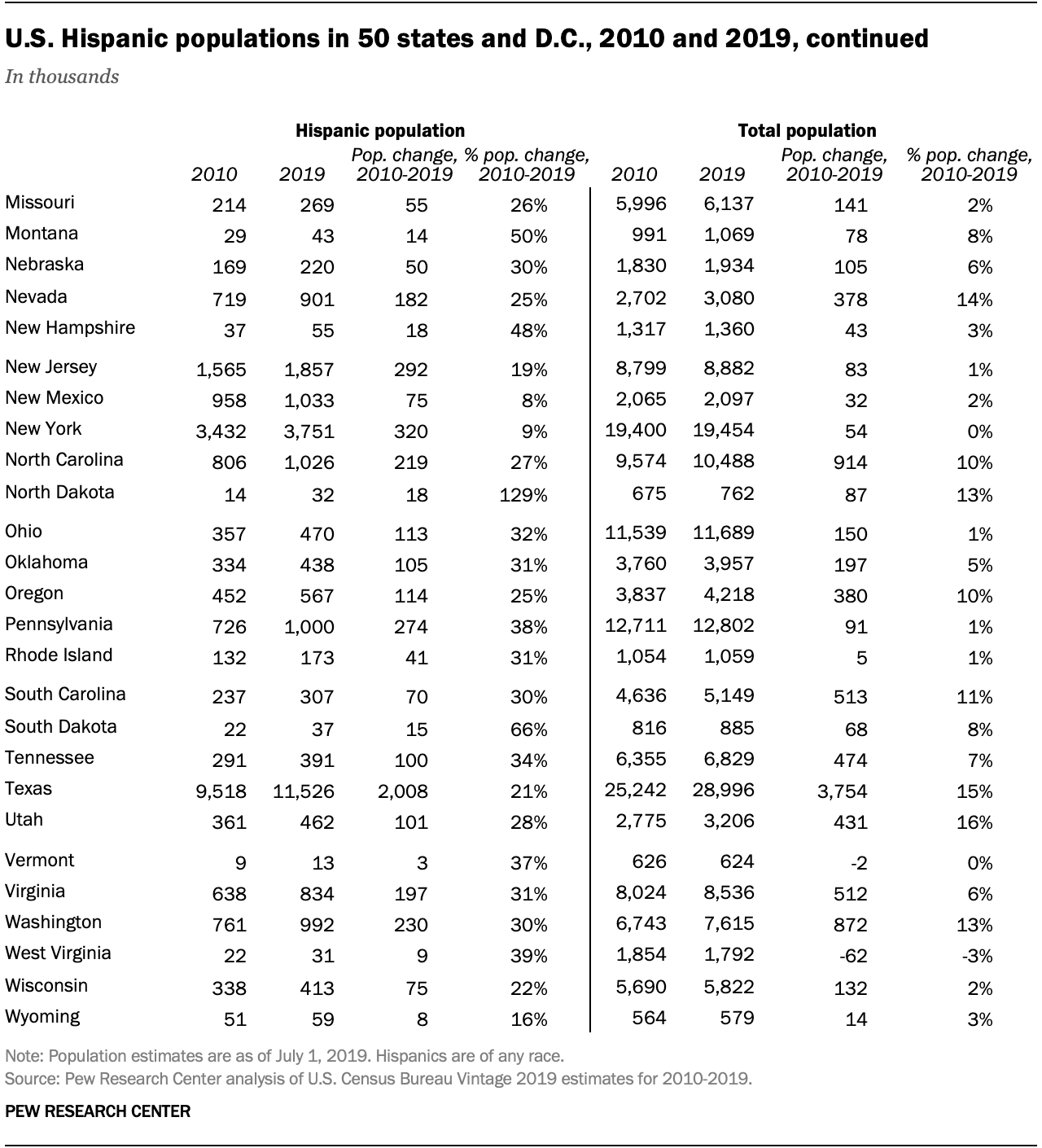 U.S. Hispanic populations in 50 states and D.C., 2010 and 2019, continued