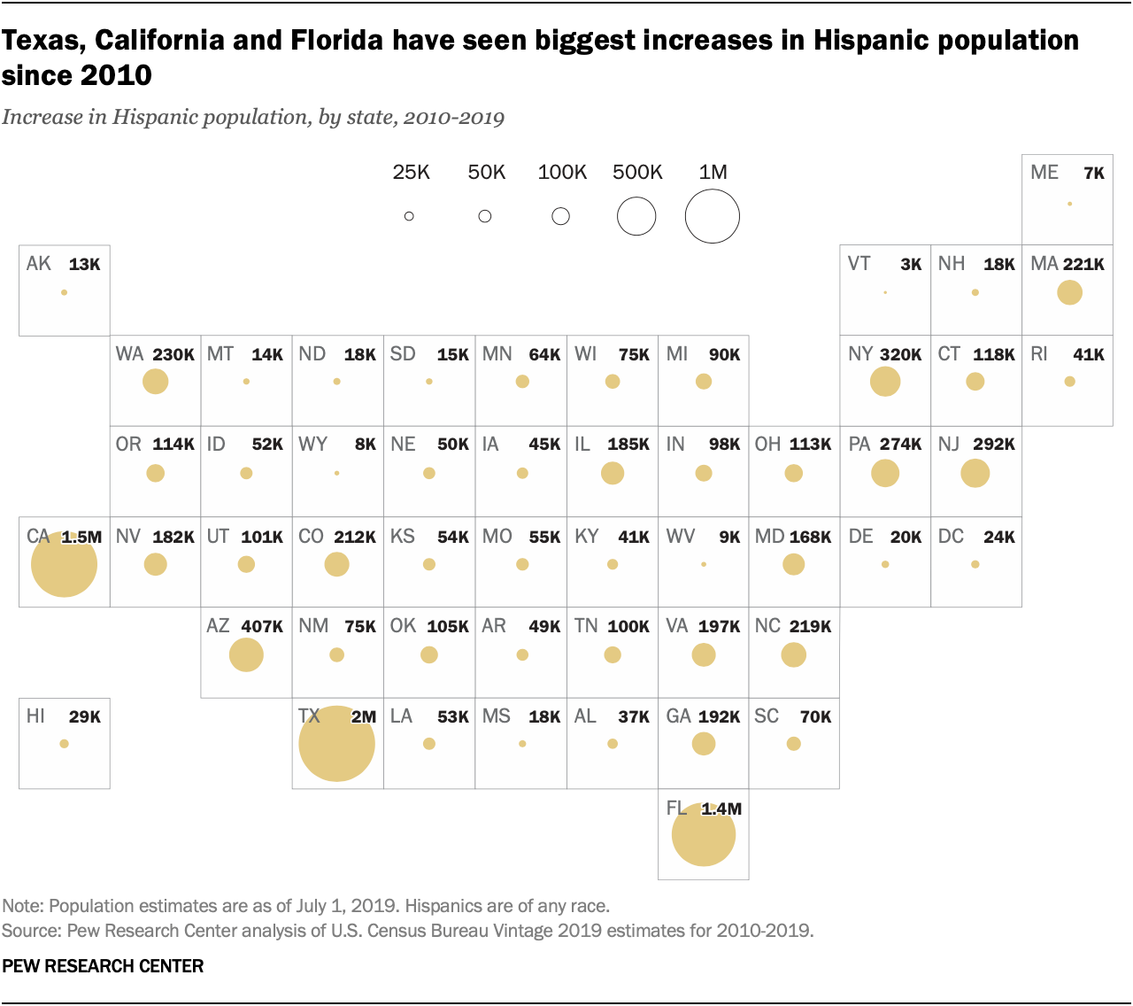 Texas, California and Florida have seen biggest increases in Hispanic population since 2010