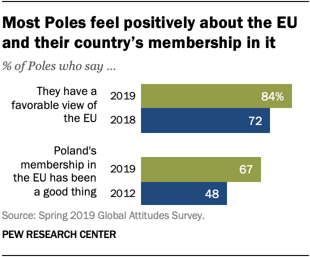 Most Poles feel positively about the EU and their country’s membership in it