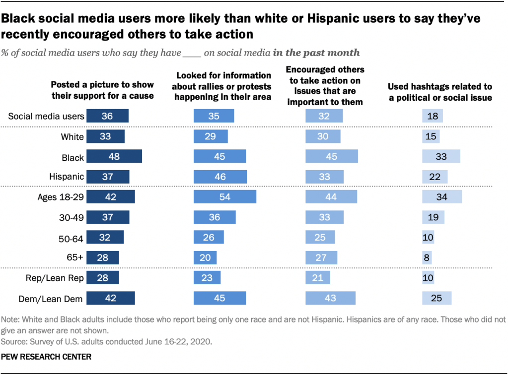 Black social media users more likely than white or Hispanic users to say they’ve recently encouraged others to take action