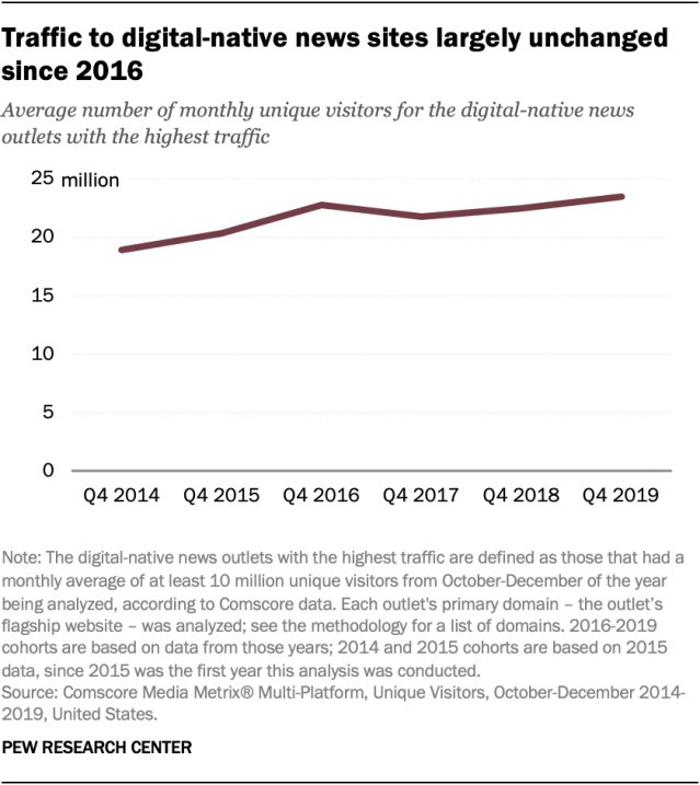 Traffic to digital-native news sites largely unchanged since 2016