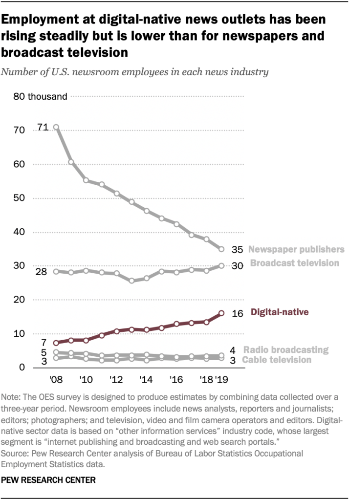 Employment at digital-native news outlets has been rising steadily but is lower than for newspapers and broadcast television