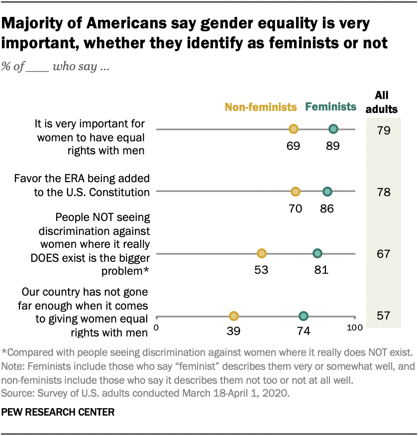 Majority of Americans say gender equality is very important, whether they identify as feminists or not