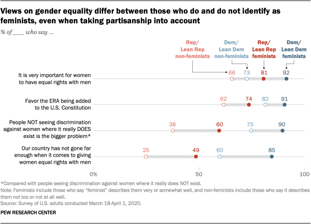 Views on gender equality differ between those who do and do not identify as feminists, even when taking partisanship into account