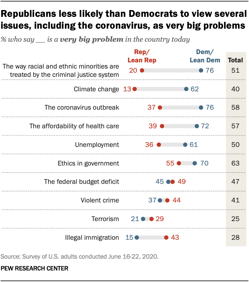 Republicans less likely than Democrats to view several issues, including the coronavirus, as very big problems