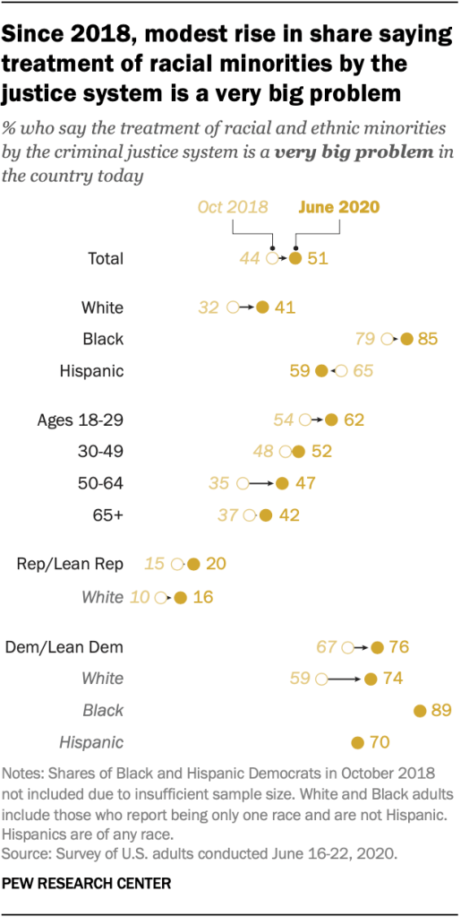 Since 2018, modest rise in share saying treatment of racial minorities by the justice system is a very big problem