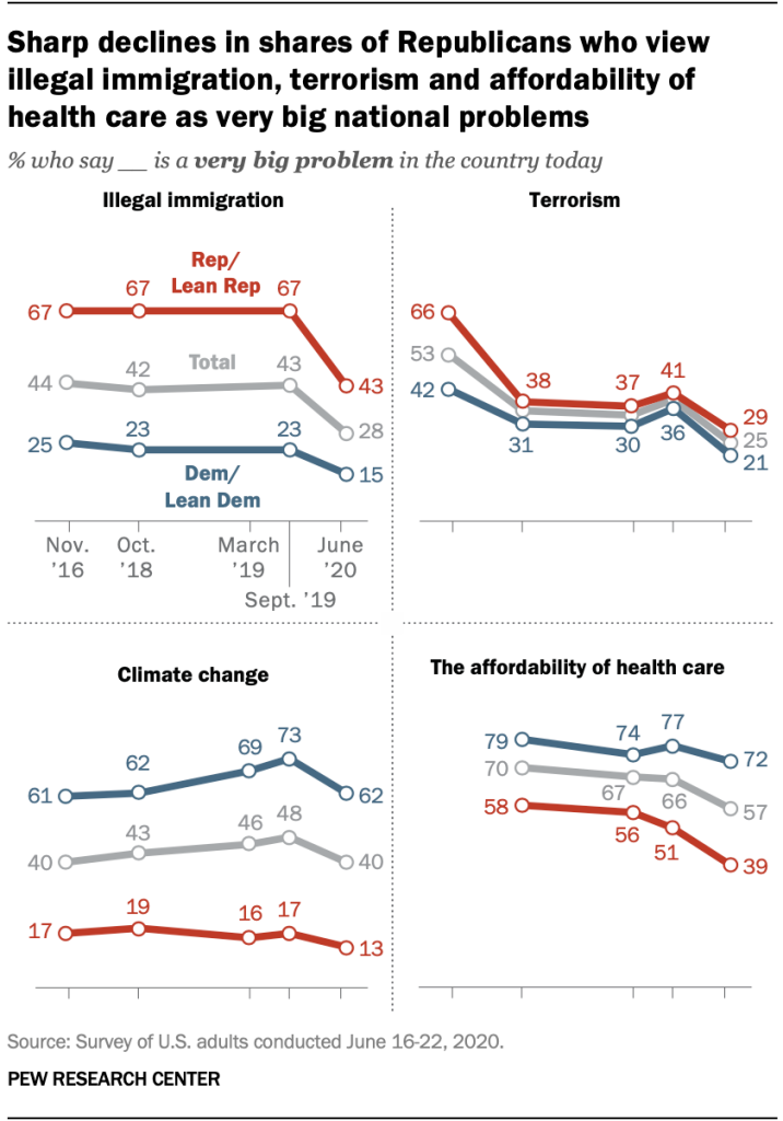 Sharp declines in shares of Republicans who view illegal immigration, terrorism and affordability of health care as very big national problems