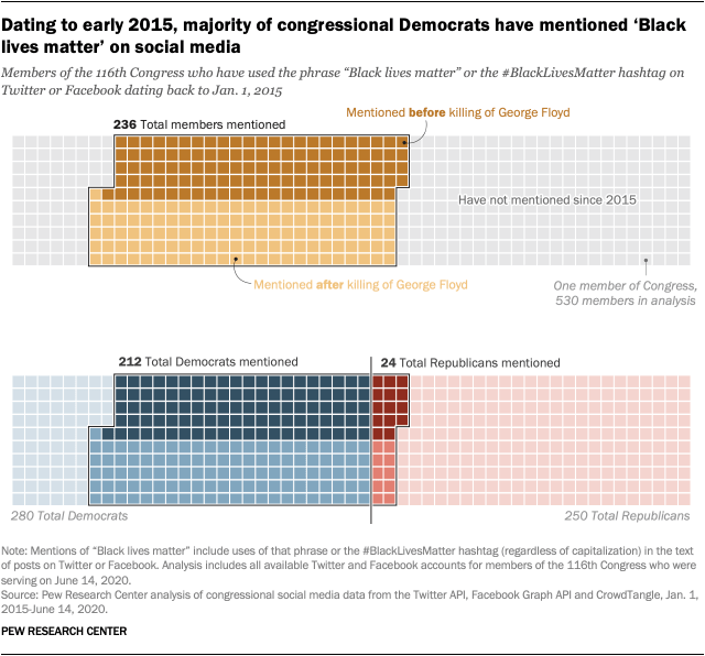 Dating to early 2015, majority of congressional Democrats have mentioned ‘Black lives matter’ on social media