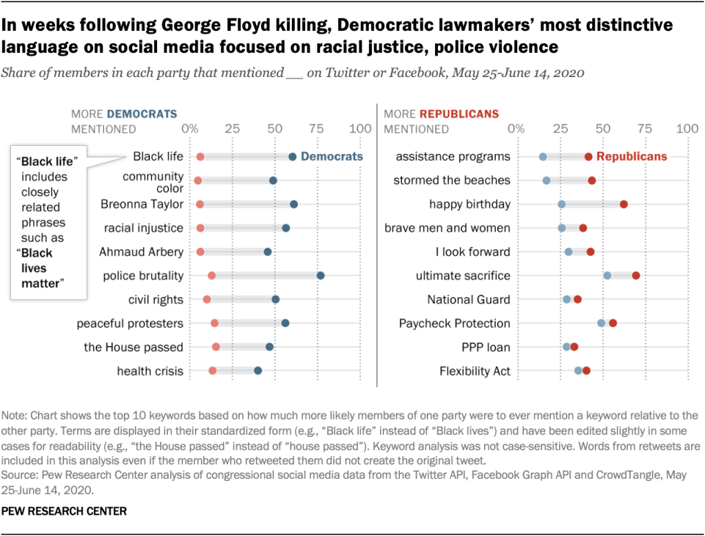In weeks following George Floyd killing, Democratic lawmakers’ most distinctive language on social media focused on racial justice, police violence