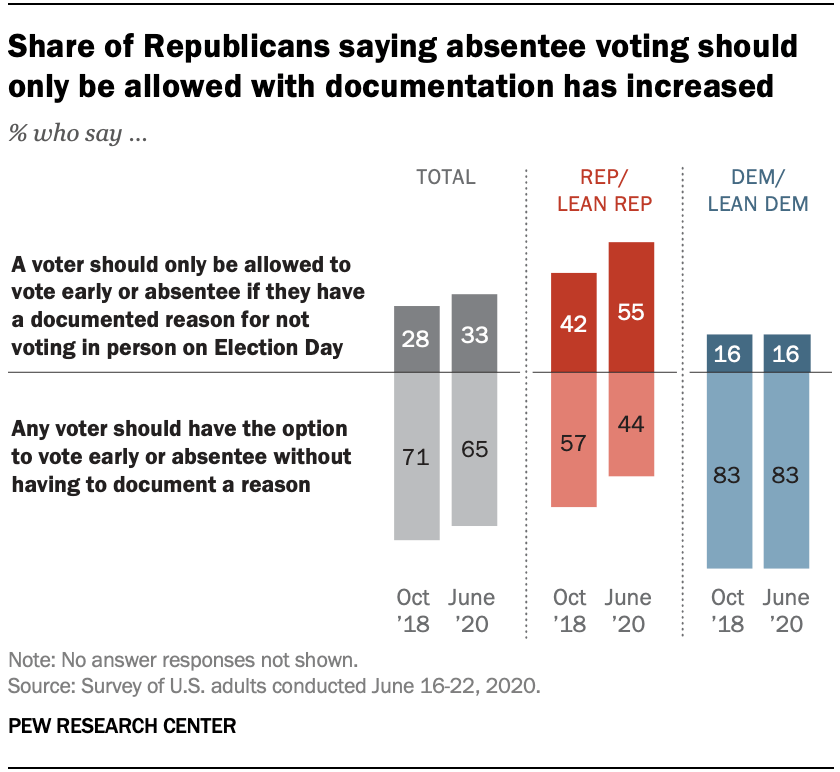 Share of Republicans saying absentee voting should only be allowed with documentation has increased