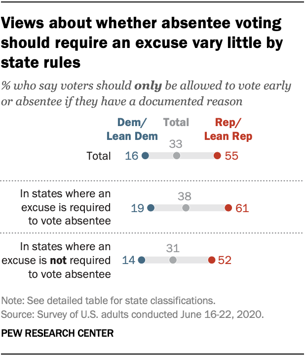 Views about whether absentee voting should require an excuse vary little by state rules