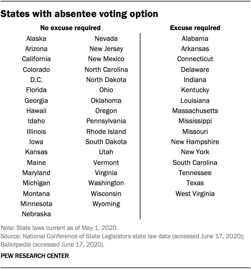 States with absentee voting option