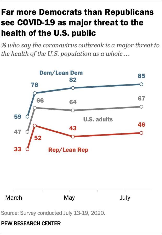 Far more Democrats than Republicans see COVID-19 as major threat to the health of the U.S. public