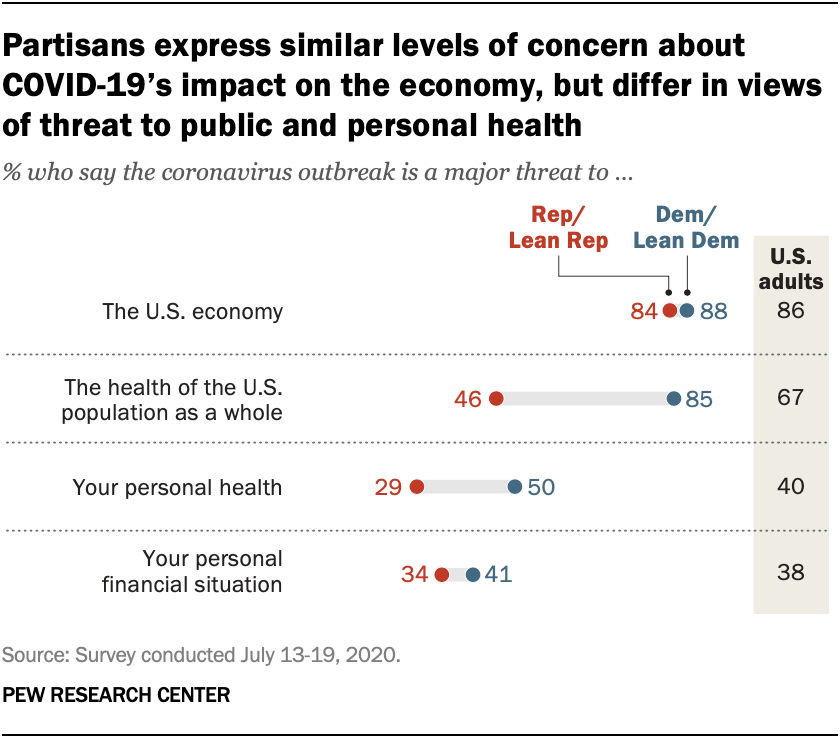 Partisans express similar levels of concern about COVID-19’s impact on the economy, but differ in views of threat to public and personal health