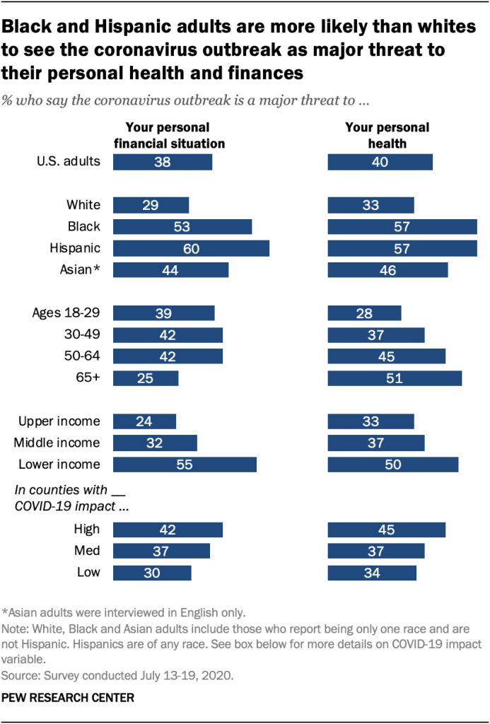 Black and Hispanic adults are more likely than whites to see the coronavirus outbreak as major threat to their personal health and finances