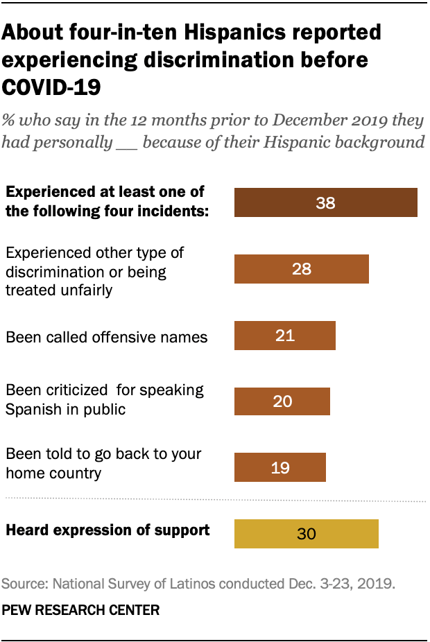 About four-in-ten Hispanics reported experiencing discrimination before COVID-19