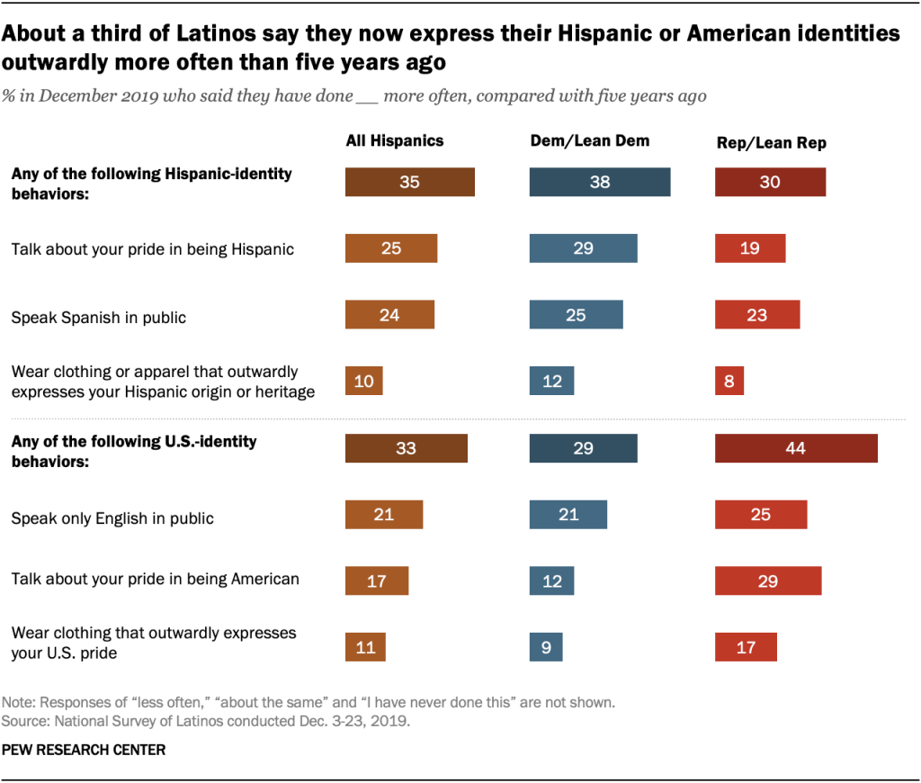 About a third of Latinos say they now express their Hispanic or American identities outwardly more often than five years ago