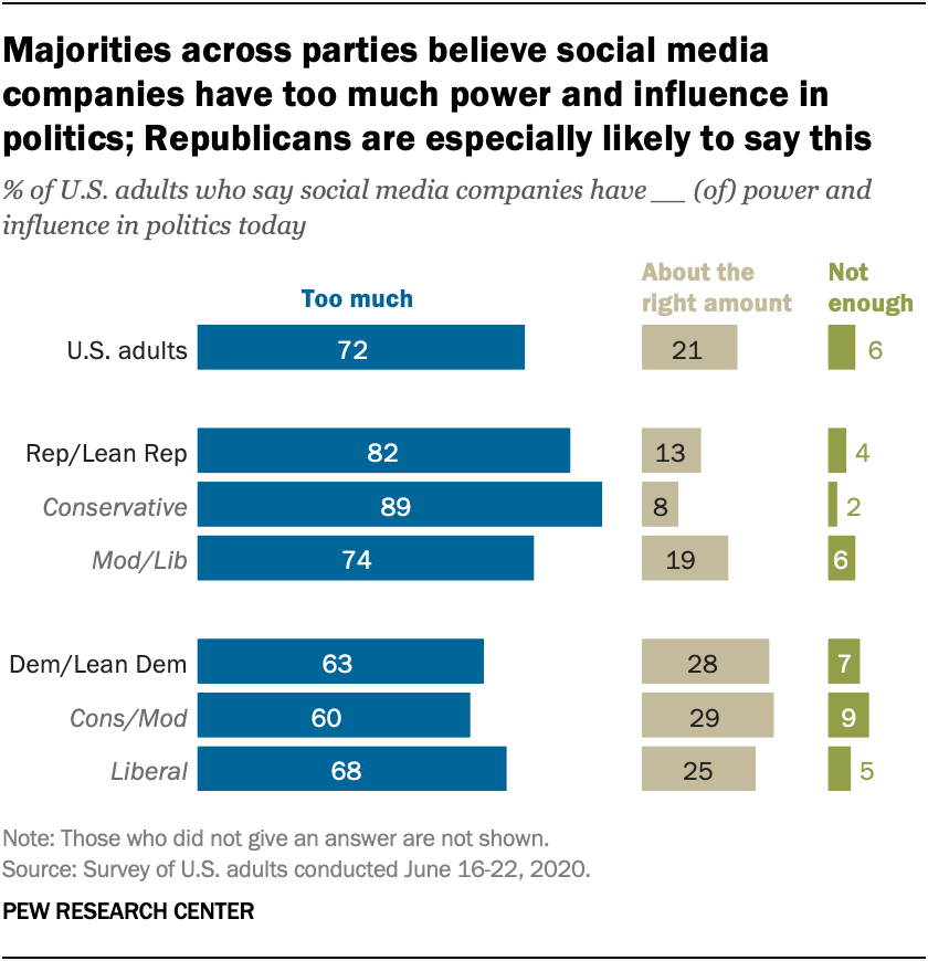 Majorities across parties believe social media companies have too much power and influence in politics; Republicans are especially likely to say this