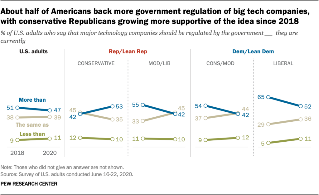 About half of Americans back more government regulation of big tech companies, with conservative Republicans growing more supportive of the idea since 2018