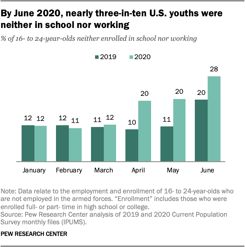 By June 2020, nearly three-in-ten U.S. youths were neither in school nor working