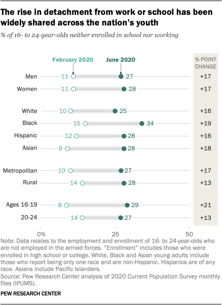 The rise in detachment from work or school has been widely shared across the nation’s youth