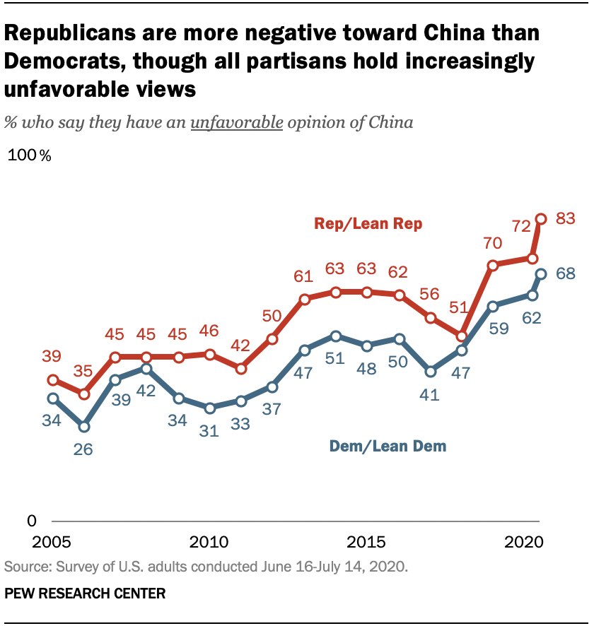 Republicans are more negative toward China than Democrats, though all partisans hold increasingly unfavorable views