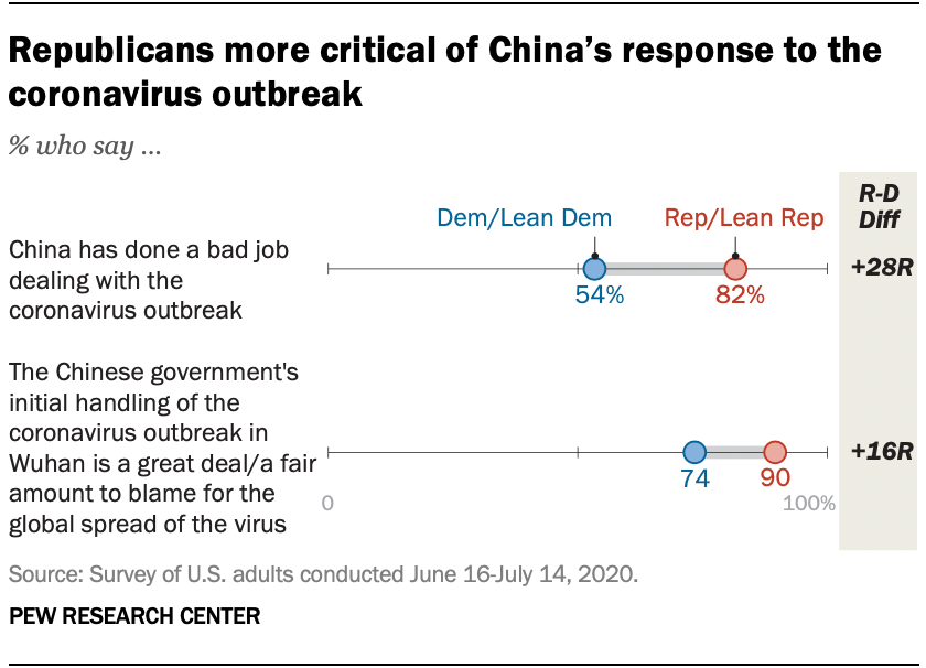 Republicans more critical of China’s response to the coronavirus outbreak