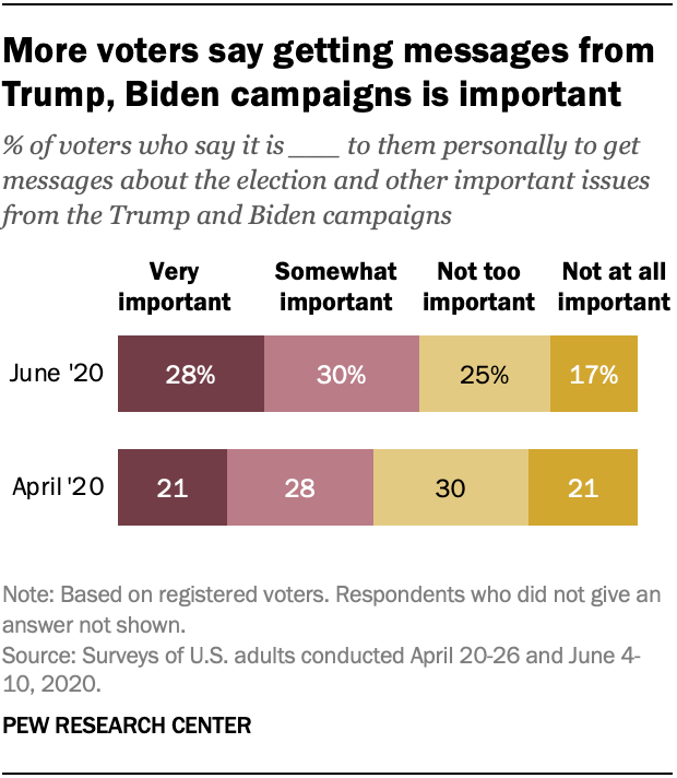 More voters say getting messages from Trump, Biden campaigns is important