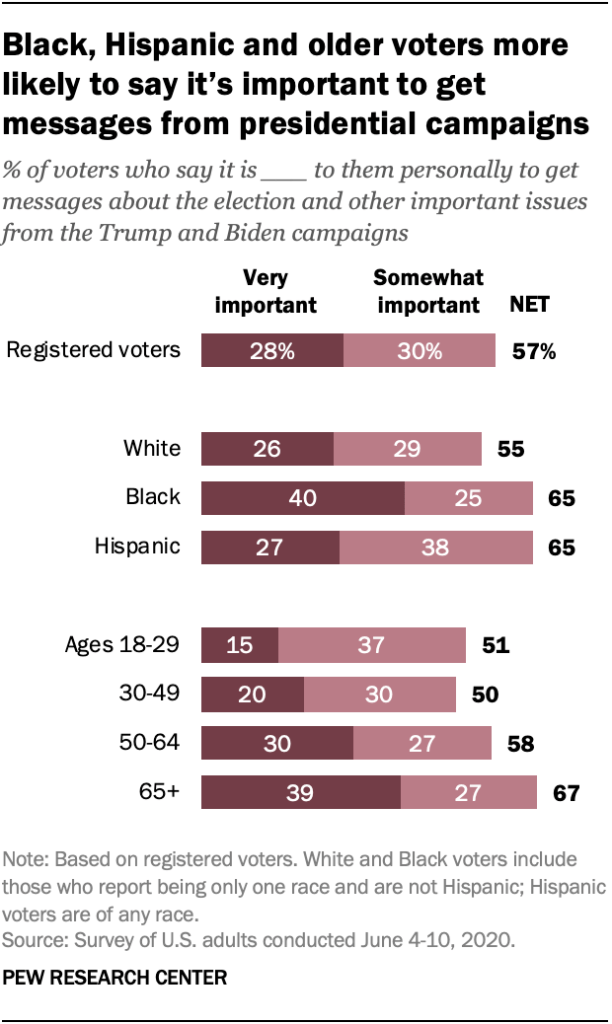 Black, Hispanic and older voters more likely to say it’s important to get messages from presidential campaigns
