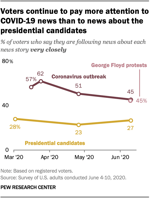 Voters continue to pay more attention to COVID-19 news than to news about the presidential candidates