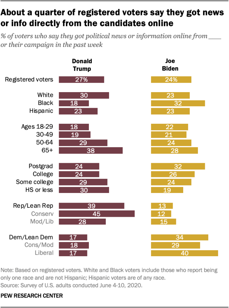 About a quarter of registered voters say they got news or info directly from the candidates online