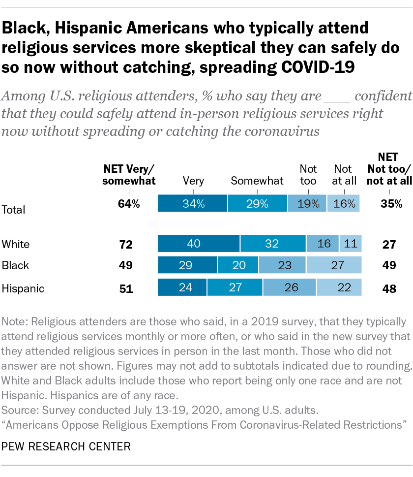 Black, Hispanic Americans who typically attend religious services more skeptical they can safely do so now without catching, spreading COVID-19