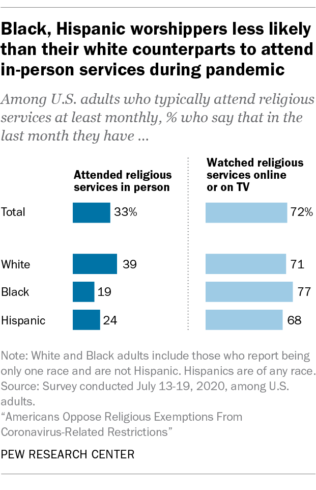 Black, Hispanic worshippers less likely than their white counterparts to attend in-person services during pandemic