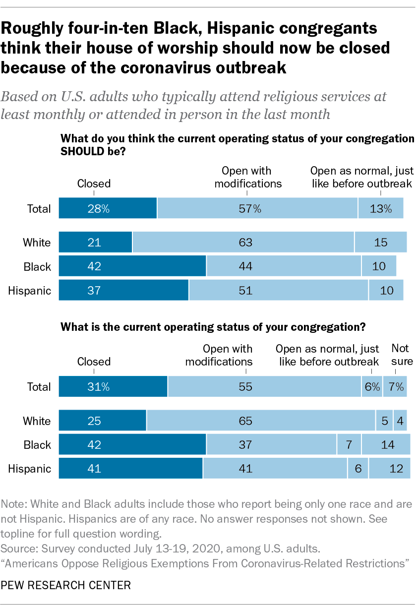 Roughly four-in-ten Black, Hispanic congregants think their house of worship should now be closed because of the coronavirus outbreak