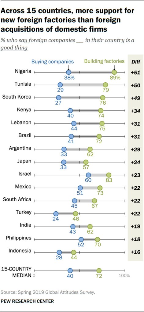 Across 15 countries, more support for new foreign factories than foreign acquisitions of domestic firms